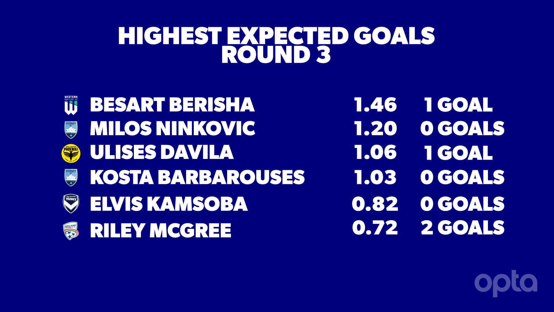 Expected goals