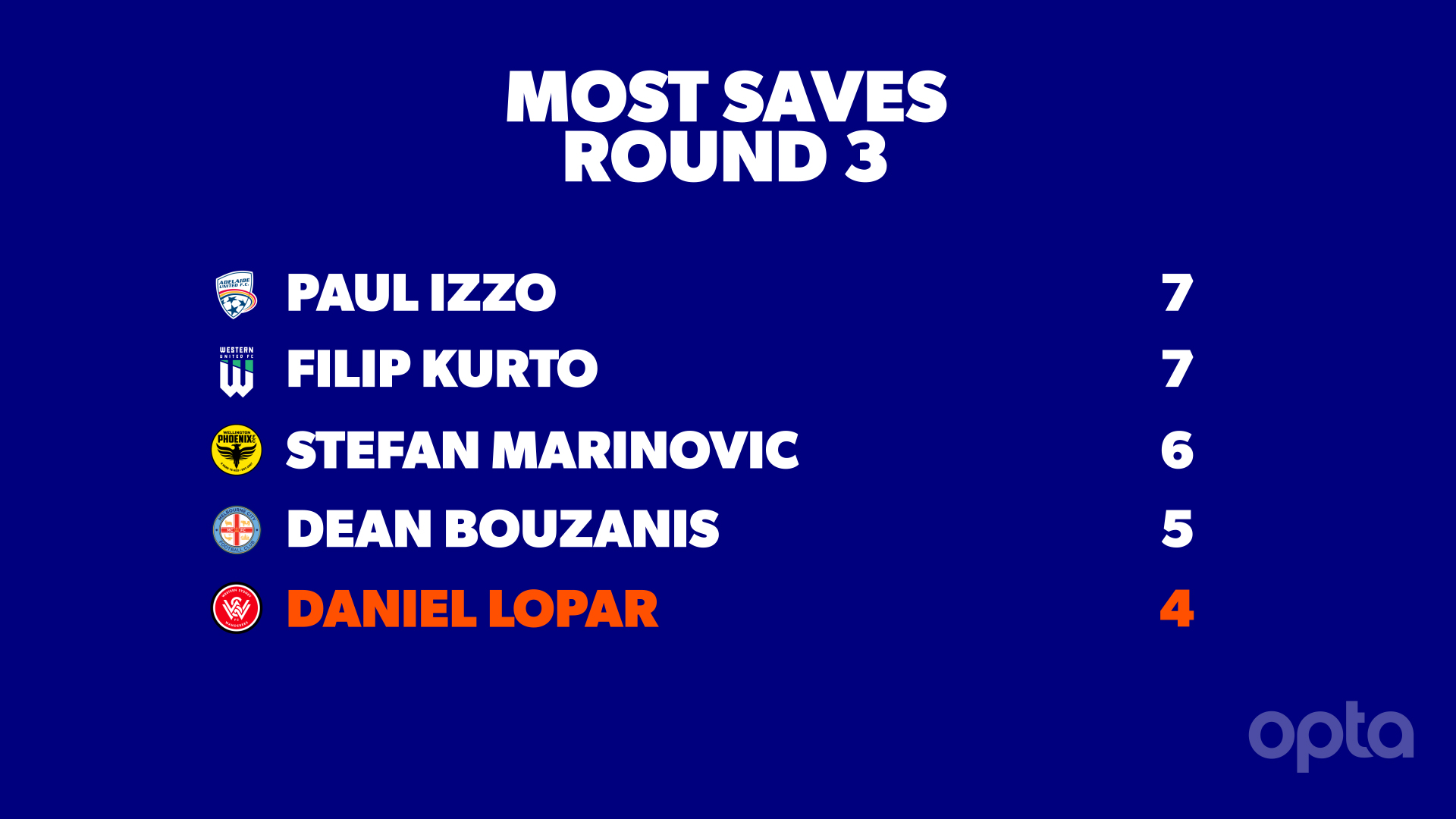 Goalkeeper saves from Round 3