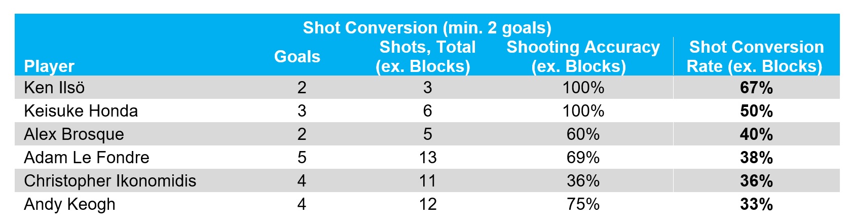 Opta shot conversion