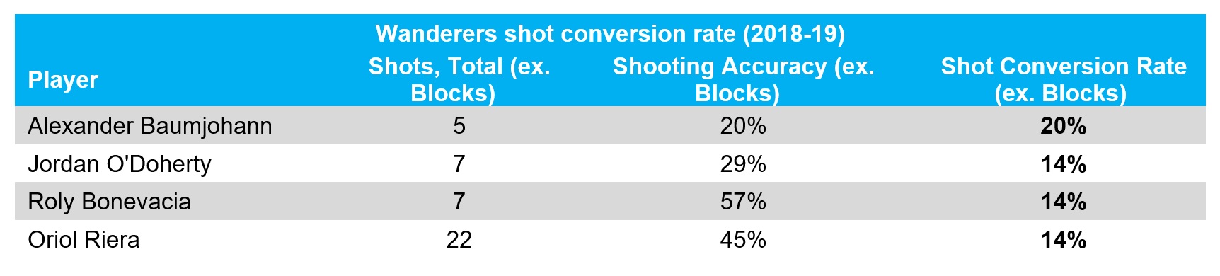 Wanderers shot conversion